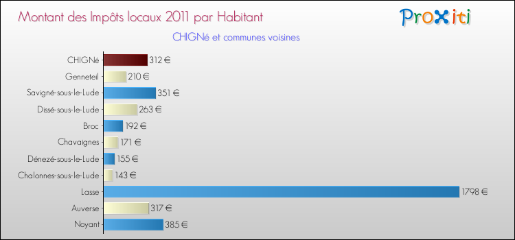 Montant des impôts locaux par Habitant pour CHIGNé et les communes proches Comparaison des impôts locaux par habitant pour CHIGNé et les communes voisines