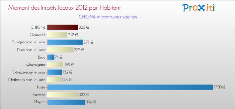 Montant des impôts locaux par Habitant pour CHIGNé et les communes proches Comparaison des impôts locaux par habitant pour CHIGNé et les communes voisines