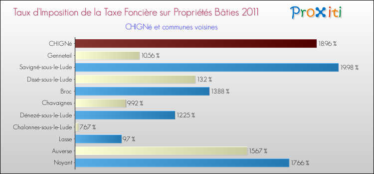 Taux d'imposition de la taxe foncière sur le bati 2011 pour CHIGNé et les communes proches Comparaison des taux d'imposition de la taxe foncière sur le bati 2011 pour CHIGNé et les communes voisines