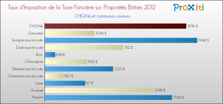 Taux d'imposition de la taxe foncière sur le bati 2012 pour CHIGNé et les communes proches Comparaison des taux d'imposition de la taxe foncière sur le bati 2012 pour CHIGNé et les communes voisines