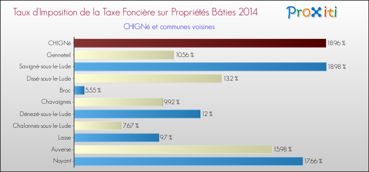 Taux d'imposition de la taxe foncière sur le bati 2014 pour CHIGNé et les communes proches Comparaison des taux d'imposition de la taxe foncière sur le bati 2014 pour CHIGNé et les communes voisines