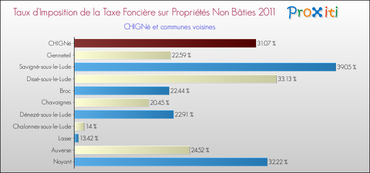 Taux d'imposition de la taxe foncière sur les immeubles et terrains non batis 2011 pour CHIGNé et les communes proches Comparaison des taux d'imposition de la taxe foncière sur les immeubles et terrains non batis 2011 pour CHIGNé et les communes voisines