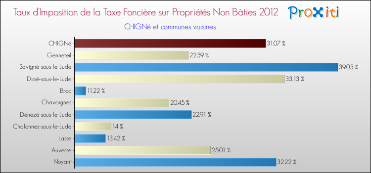 Taux d'imposition de la taxe foncière sur les immeubles et terrains non batis 2012 pour CHIGNé et les communes proches Comparaison des taux d'imposition de la taxe foncière sur les immeubles et terrains non batis 2012 pour CHIGNé et les communes voisines
