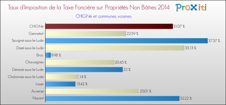 Taux d'imposition de la taxe foncière sur les immeubles et terrains non batis 2014 pour CHIGNé et les communes proches Comparaison des taux d'imposition de la taxe foncière sur les immeubles et terrains non batis 2014 pour CHIGNé et les communes voisines
