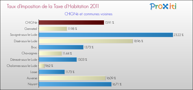 Taux d'imposition de la taxe d'habitation 2011 pour CHIGNé et les communes proches Comparaison des taux d'imposition de la taxe d'habitation 2011 pour CHIGNé et les communes voisines