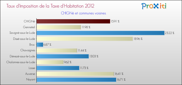 Taux d'imposition de la taxe d'habitation 2012 pour CHIGNé et les communes proches Comparaison des taux d'imposition de la taxe d'habitation 2012 pour CHIGNé et les communes voisines