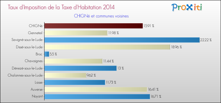 Taux d'imposition de la taxe d'habitation 2014 pour CHIGNé et les communes proches Comparaison des taux d'imposition de la taxe d'habitation 2014 pour CHIGNé et les communes voisines