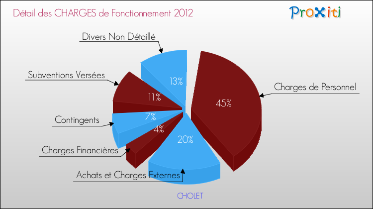 Décomposition des Charges de Fonctionnement 2012 de la commune de CHOLET Charges de Fonctionnement 2012 pour la commune de CHOLET