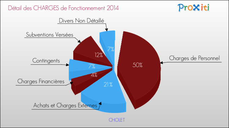 Décomposition des Charges de Fonctionnement 2014 de la commune de CHOLET Charges de Fonctionnement 2014 pour la commune de CHOLET