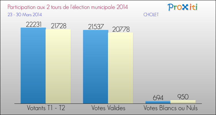 Participation comparée des 2 tours des Elections Municipales 2014 de la commune de CHOLET Elections Municipales 2014 - Participation comparée des 2 tours pour la commune de CHOLET