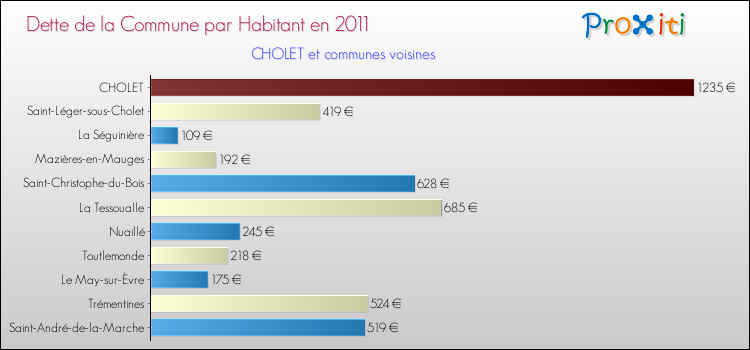 Dette par habitant de la commune en 2011 pour CHOLET et les communes proches Comparaison de la dette par habitant de la commune en 2011 pour CHOLET et les communes voisines