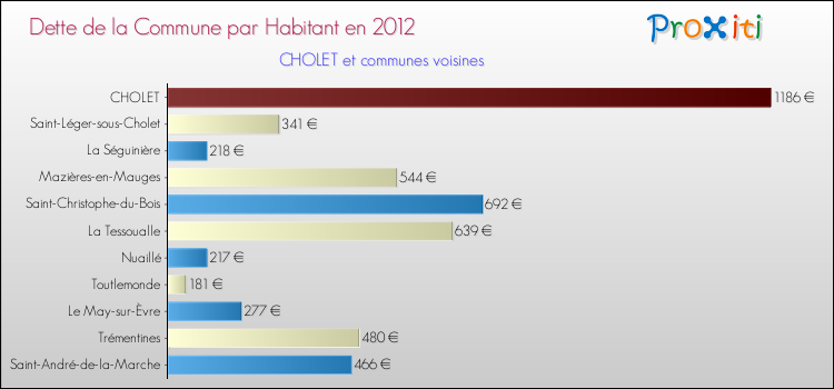 Dette par habitant de la commune en 2012 pour CHOLET et les communes proches Comparaison de la dette par habitant de la commune en 2012 pour CHOLET et les communes voisines
