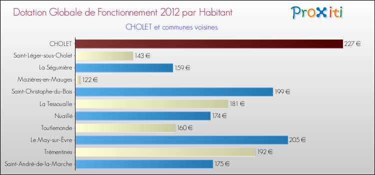 Montant des dotations globales de fonctionnement DGF par Habitant pour CHOLET et les communes proches Comparaison des des dotations globales de fonctionnement DGF par habitant pour CHOLET et les communes voisines