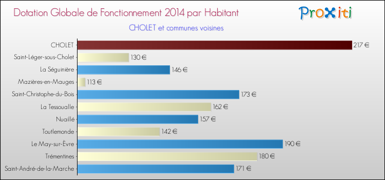 Montant des dotations globales de fonctionnement DGF par Habitant pour CHOLET et les communes proches en 2014. Comparaison des des dotations globales de fonctionnement DGF par habitant pour CHOLET et les communes voisines en 2014.
