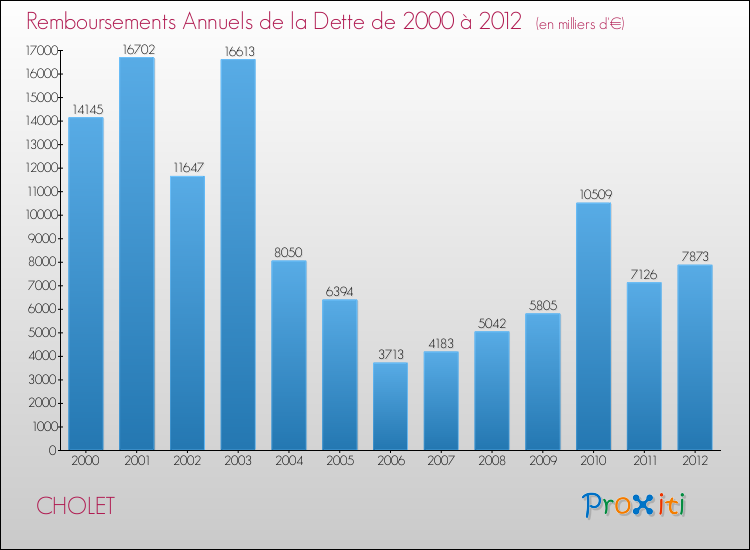 Evolution de l'annuité de la dette pour la commune de CHOLET de 2000 à 2012 Annuités de la dette pour CHOLET de 2000 à 2012
