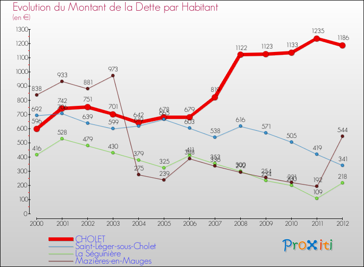 Evolution de la dette par habitant pour la commune de CHOLET et les communes proches de 2000 à 2012 Comparaison de la dette par habitant pour CHOLET et les communes voisines de 2000 à 2012