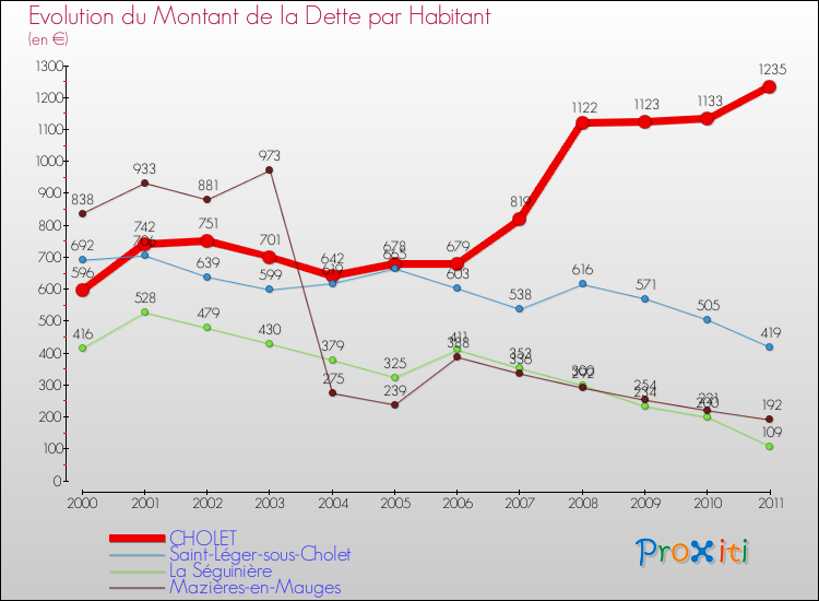 Evolution de la dette par habitant pour la commune de CHOLET et les communes proches Comparaison de la dette par habitant pour CHOLET et les communes voisines