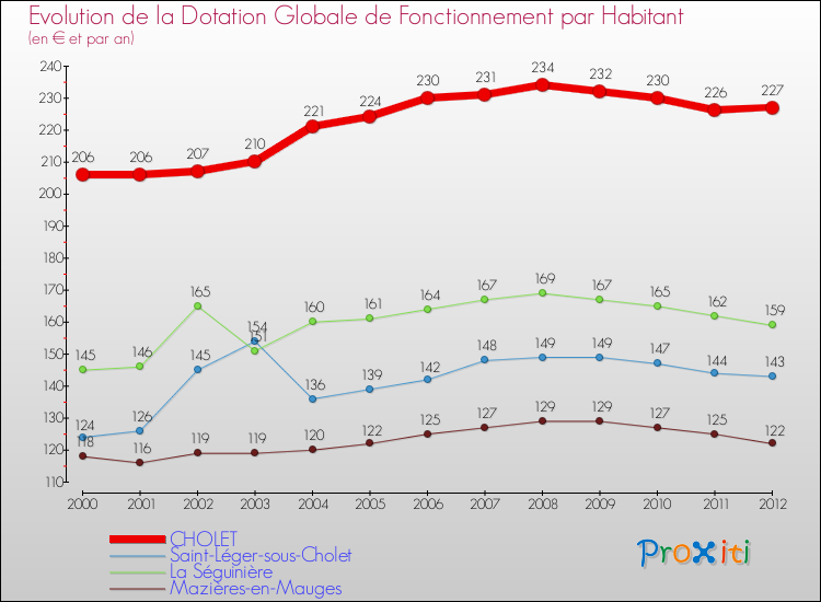 Evolution et montant de la dotation globale de fonctionnement par Habitant pour CHOLET et les communes proches Comparaison des dotations globales de fonctionnement par habitant pour CHOLET et les communes voisines