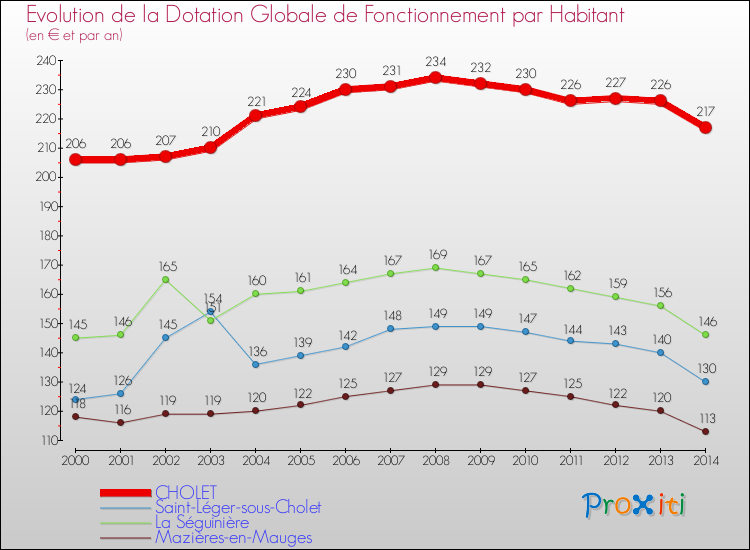 Evolution et montant de la dotation globale de fonctionnement par Habitant pour CHOLET et les communes proches de 2000 à 2014. Comparaison des dotations globales de fonctionnement par habitant pour CHOLET et les communes voisines de 2000 à 2014.