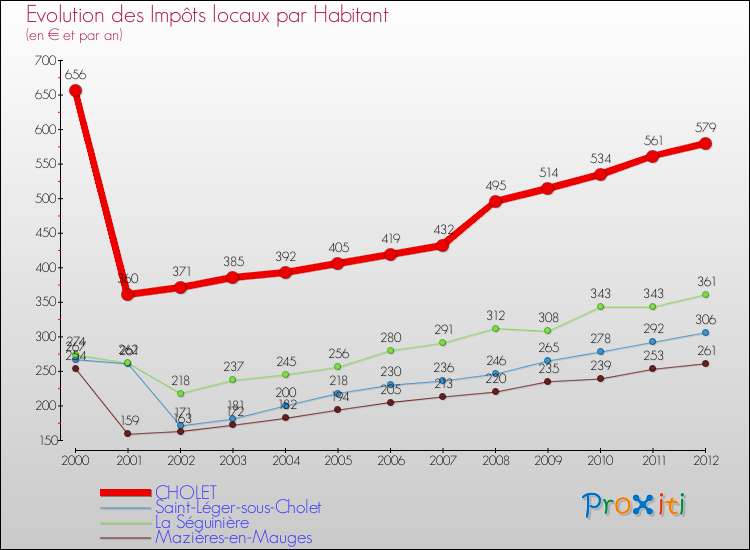 Evolution et montant des impôts locaux par Habitant pour CHOLET et les communes proches Comparaison des impôts locaux par habitant pour CHOLET et les communes voisines