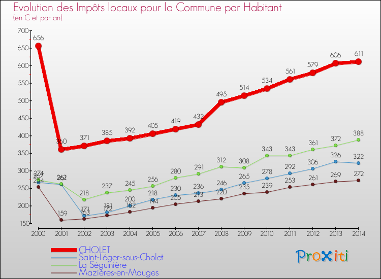 Evolution et montant des impôts locaux par Habitant pour CHOLET et les communes proches de 2000 à 2014 Comparaison des impôts locaux par habitant pour CHOLET et les communes voisines de 2000 à 2014