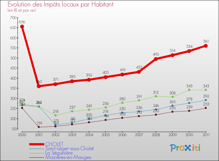 Evolution et montant des impôts locaux par Habitant pour CHOLET et les communes proches Comparaison des impôts locaux par habitant pour CHOLET et les communes voisines