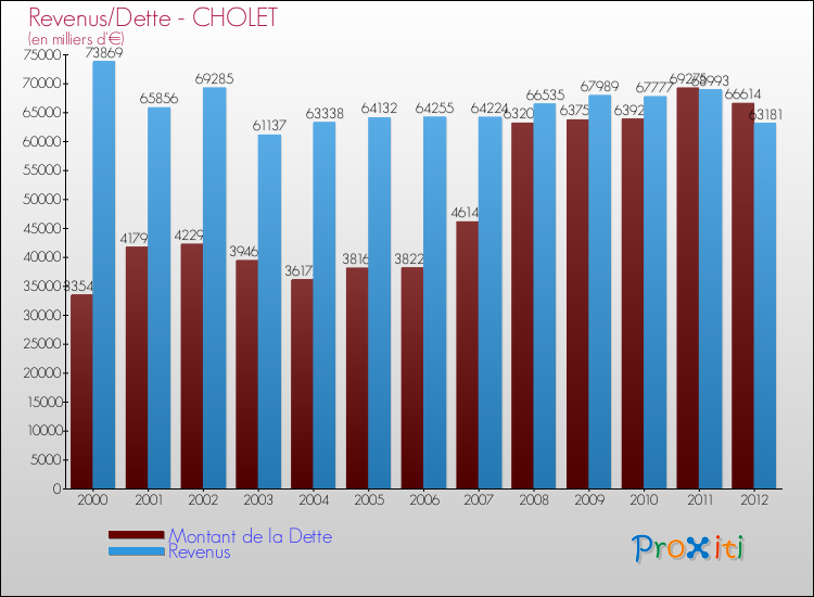 Evolution comparée de la dette et des revenus pour la commune de CHOLET de 2000 à 2012 Comparaison de la dette et des revenus pour CHOLET de 2000 à 2012