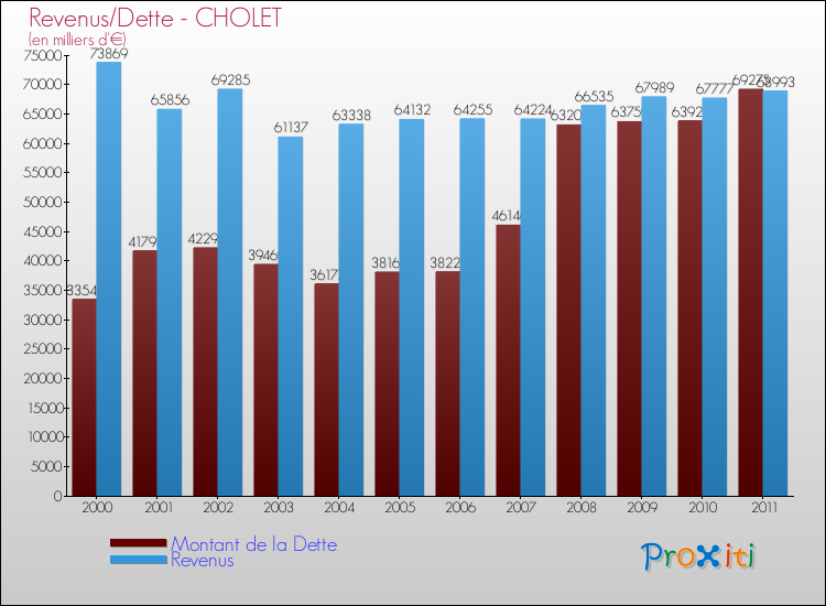 Evolution comparée de la dette et des revenus pour la commune de CHOLET de 2000 à 2011 Comparaison de la dette et des revenus pour CHOLET de 2000 à 2011