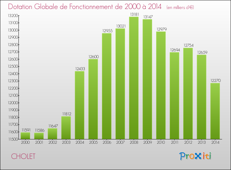 Evolution du montant de la Dotation Globale de Fonctionnement pour la commune de CHOLET de 2000 à 2014 Evolution du montant de la Dotation Globale de Fonctionnement pour CHOLET de 2000 à 2014