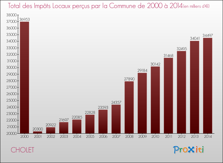 Evolution des Impôts Locaux pour la commune de CHOLET de 2000 à 2014 Evolution des Impôts Locaux pour CHOLET de 2000 à 2014