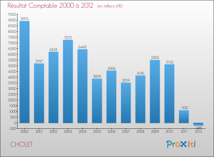 Evolution du résultat comptable pour la commune de CHOLET de 2000 à 2012 Evolution du résultat comptable pour CHOLET de 2000 à 2012