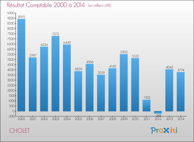 Evolution du résultat comptable pour la commune de CHOLET de 2000 à 2014 Evolution du résultat comptable pour CHOLET de 2000 à 2014