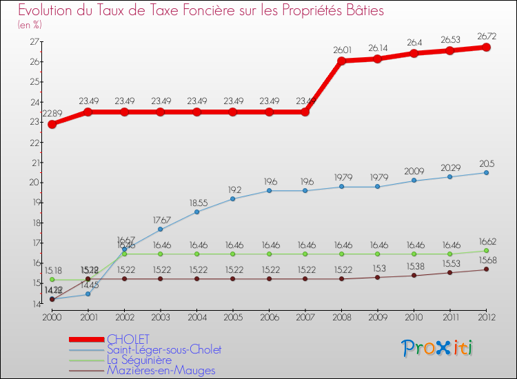Evolution du taux de la taxe foncière sur le bati pour CHOLET et les communes proches de 2000 à 2012 Comparaison des taux de taxe foncière sur le bati pour CHOLET et les communes voisines de 2000 à 2012