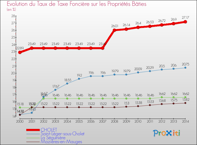 Evolution du taux de la taxe foncière sur le bati pour CHOLET et les communes proches de 2000 à 2014 Comparaison des taux de taxe foncière sur le bati pour CHOLET et les communes voisines de 2000 à 2014