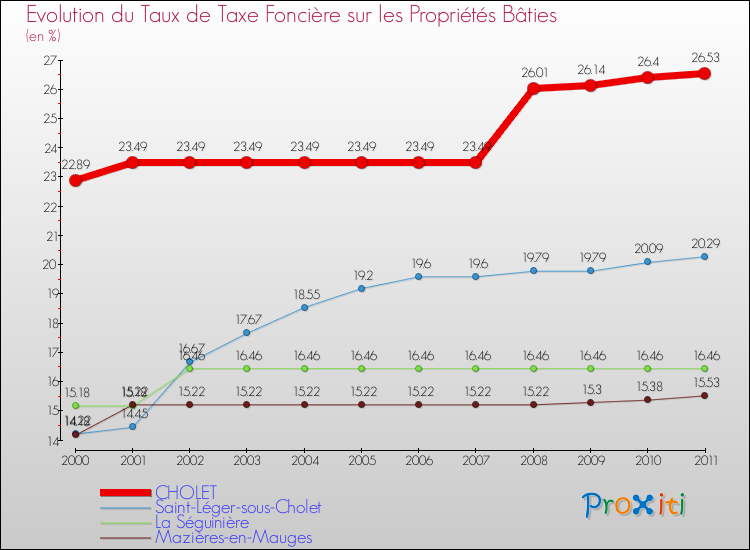Evolution du taux de la taxe foncière sur le bati pour CHOLET et les communes proches Comparaison des taux de taxe foncière sur le bati pour CHOLET et les communes voisines