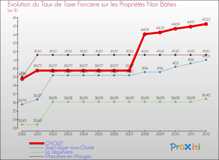 Evolution du taux de la taxe foncière sur les immeubles et terrains non batis pour CHOLET et les communes proches de 2000 à 2012 Comparaison des taux de la taxe foncière sur les immeubles et terrains non batis pour CHOLET et les communes voisines de 2000 à 2012