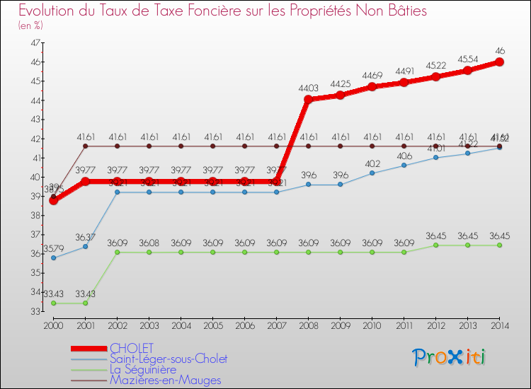 Evolution du taux de la taxe foncière sur les immeubles et terrains non batis pour CHOLET et les communes proches de 2000 à 2014 Comparaison des taux de la taxe foncière sur les immeubles et terrains non batis pour CHOLET et les communes voisines de 2000 à 2014