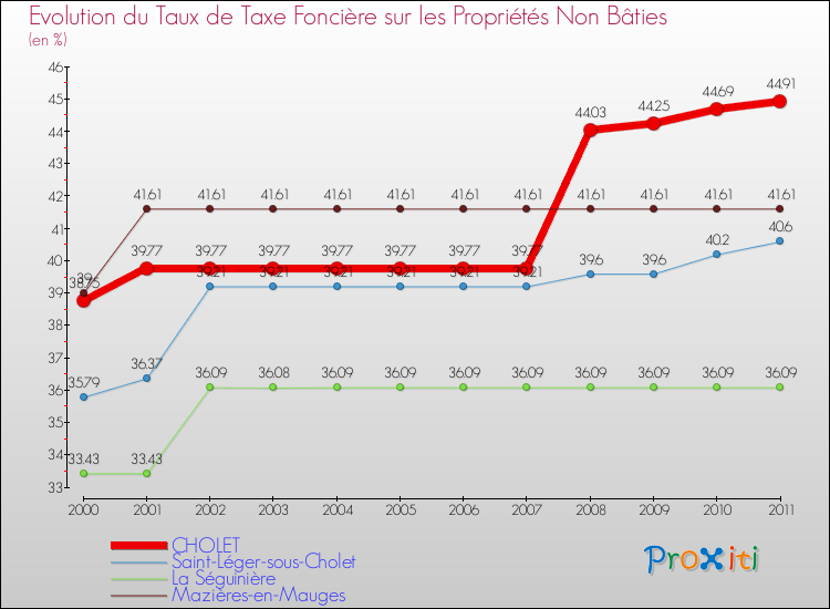 Evolution du taux de la taxe foncière sur les immeubles et terrains non batis pour CHOLET et les communes proches Comparaison des taux de la taxe foncière sur les immeubles et terrains non batis pour CHOLET et les communes voisines