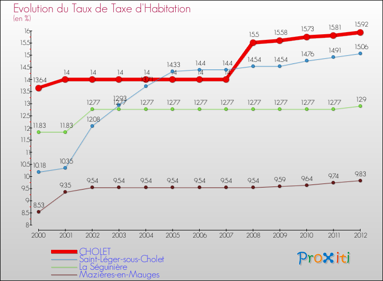 Evolution du taux de la taxe d'habitation pour CHOLET et les communes proches Comparaison des taux de la taxe d'habitation pour CHOLET et les communes voisines