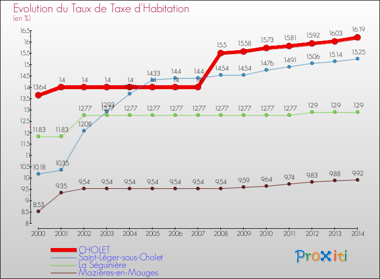 Evolution du taux de la taxe d'habitation pour CHOLET et les communes proches de 2000 à 2014 Comparaison des taux de la taxe d'habitation pour CHOLET et les communes voisines de 2000 à 2014
