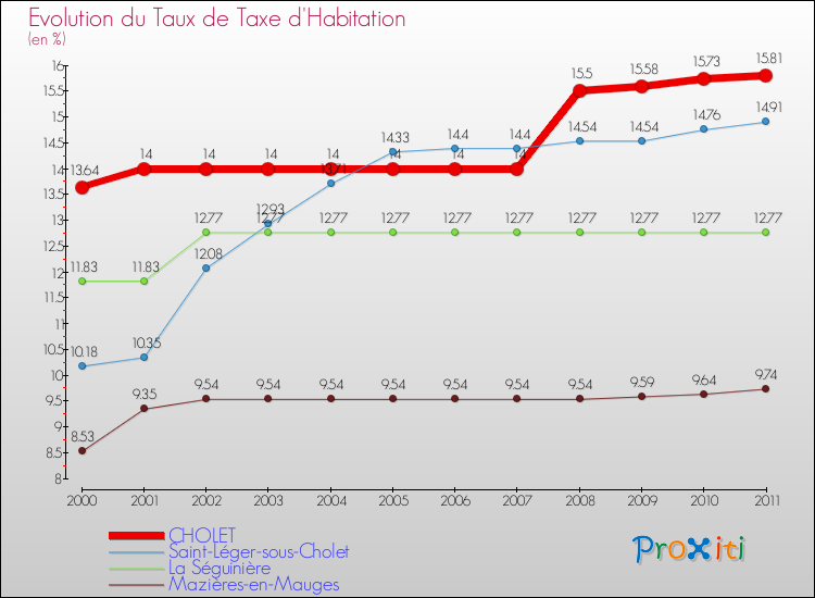 Evolution du taux de la taxe d'habitation pour CHOLET et les communes proches Comparaison des taux de la taxe d'habitation pour CHOLET et les communes voisines