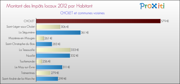 Montant des impôts locaux par Habitant pour CHOLET et les communes proches Comparaison des impôts locaux par habitant pour CHOLET et les communes voisines