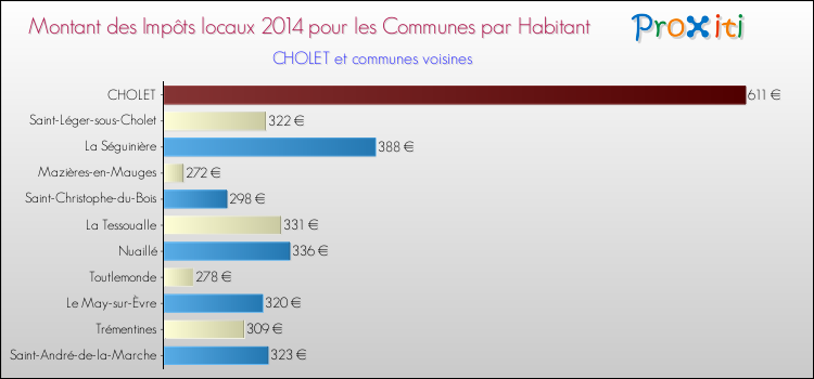 Montant des impôts locaux par Habitant pour CHOLET et les communes proches en 2014 Comparaison des impôts locaux par habitant pour CHOLET et les communes voisines en 2014