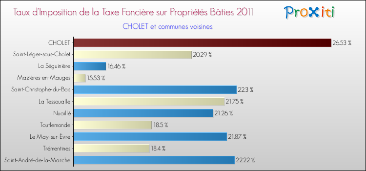 Taux d'imposition de la taxe foncière sur le bati 2011 pour CHOLET et les communes proches Comparaison des taux d'imposition de la taxe foncière sur le bati 2011 pour CHOLET et les communes voisines