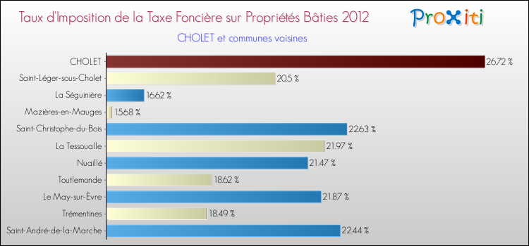 Taux d'imposition de la taxe foncière sur le bati 2012 pour CHOLET et les communes proches Comparaison des taux d'imposition de la taxe foncière sur le bati 2012 pour CHOLET et les communes voisines
