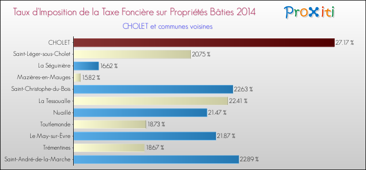 Taux d'imposition de la taxe foncière sur le bati 2014 pour CHOLET et les communes proches Comparaison des taux d'imposition de la taxe foncière sur le bati 2014 pour CHOLET et les communes voisines