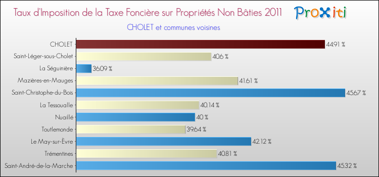 Taux d'imposition de la taxe foncière sur les immeubles et terrains non batis 2011 pour CHOLET et les communes proches Comparaison des taux d'imposition de la taxe foncière sur les immeubles et terrains non batis 2011 pour CHOLET et les communes voisines