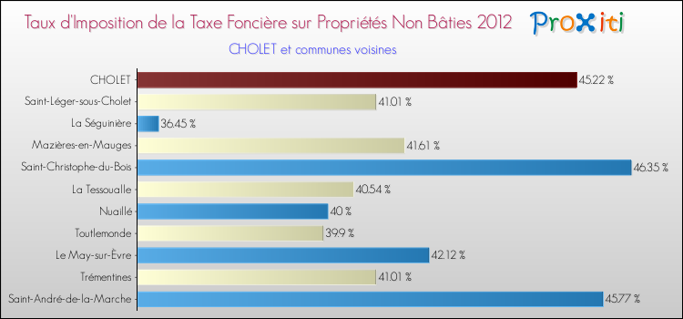 Taux d'imposition de la taxe foncière sur les immeubles et terrains non batis 2012 pour CHOLET et les communes proches Comparaison des taux d'imposition de la taxe foncière sur les immeubles et terrains non batis 2012 pour CHOLET et les communes voisines
