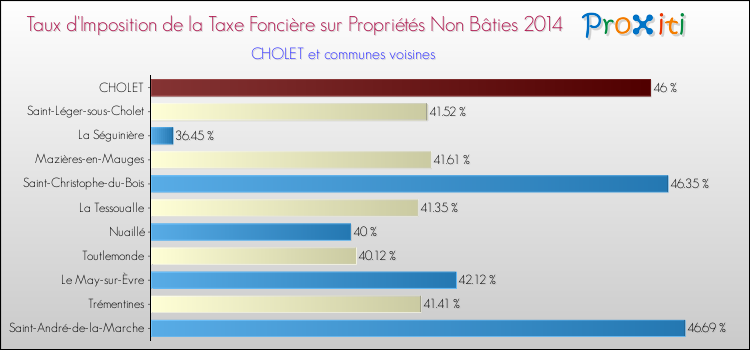 Taux d'imposition de la taxe foncière sur les immeubles et terrains non batis 2014 pour CHOLET et les communes proches Comparaison des taux d'imposition de la taxe foncière sur les immeubles et terrains non batis 2014 pour CHOLET et les communes voisines