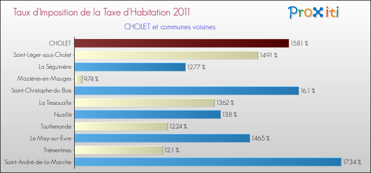 Taux d'imposition de la taxe d'habitation 2011 pour CHOLET et les communes proches Comparaison des taux d'imposition de la taxe d'habitation 2011 pour CHOLET et les communes voisines